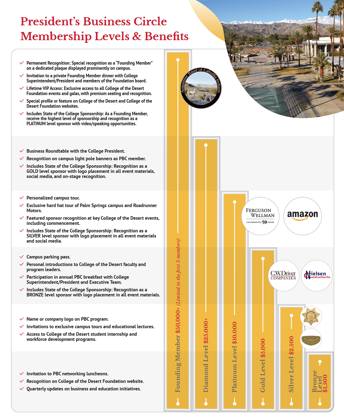 List of Membership Levels and Benefits